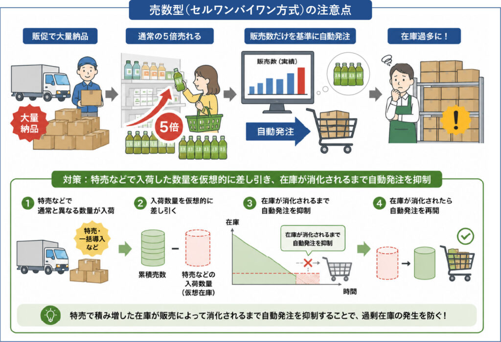 自動発注記事第4回図表1