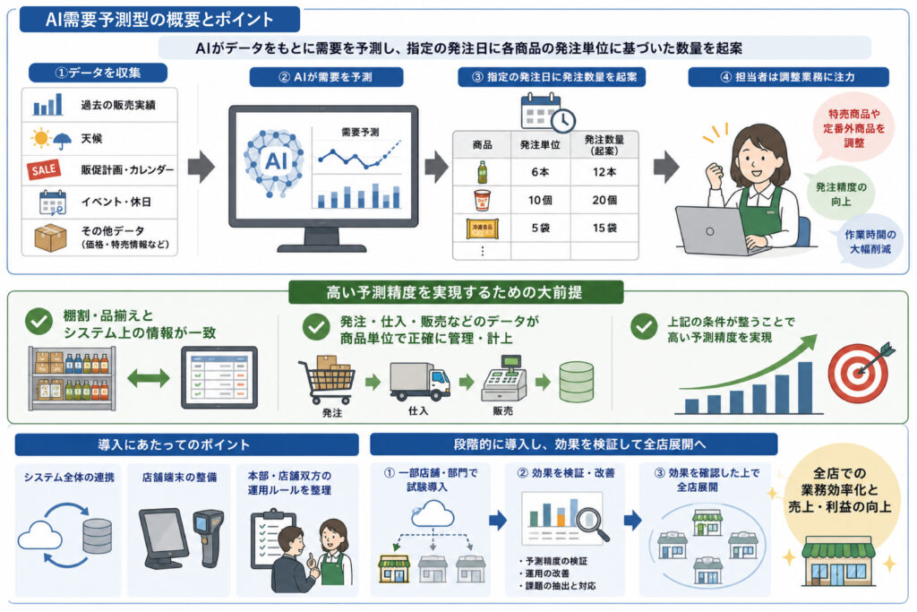 自動発注記事第4回図表4