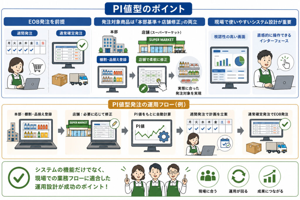 自動発注記事第4回 図表3