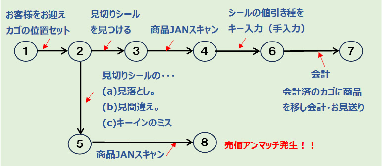 見切りシールの研究　第２回　図表４