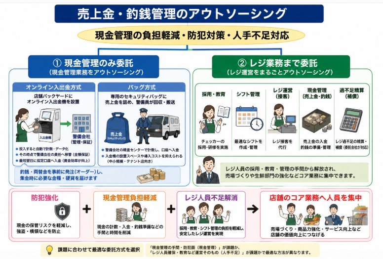売上管理と釣銭管理　図表１