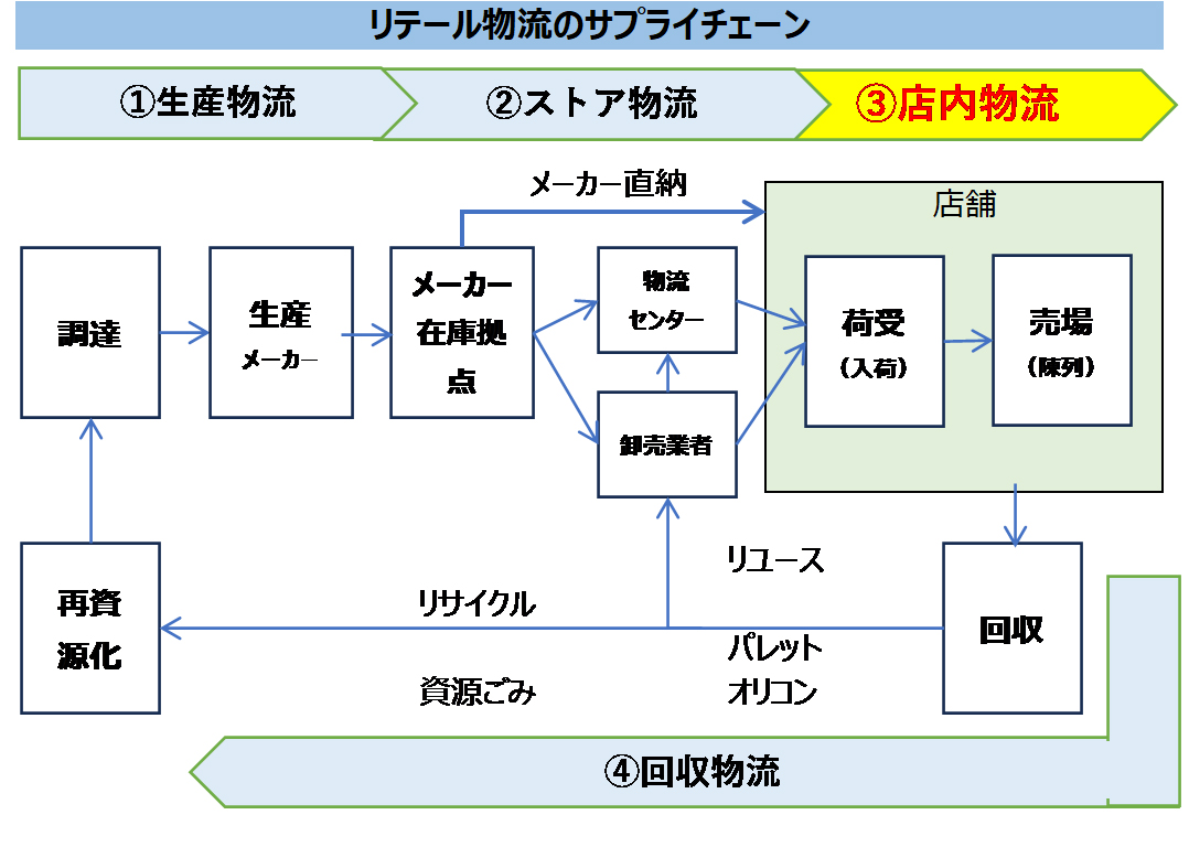 店内物流の整流化　第１回　図表１