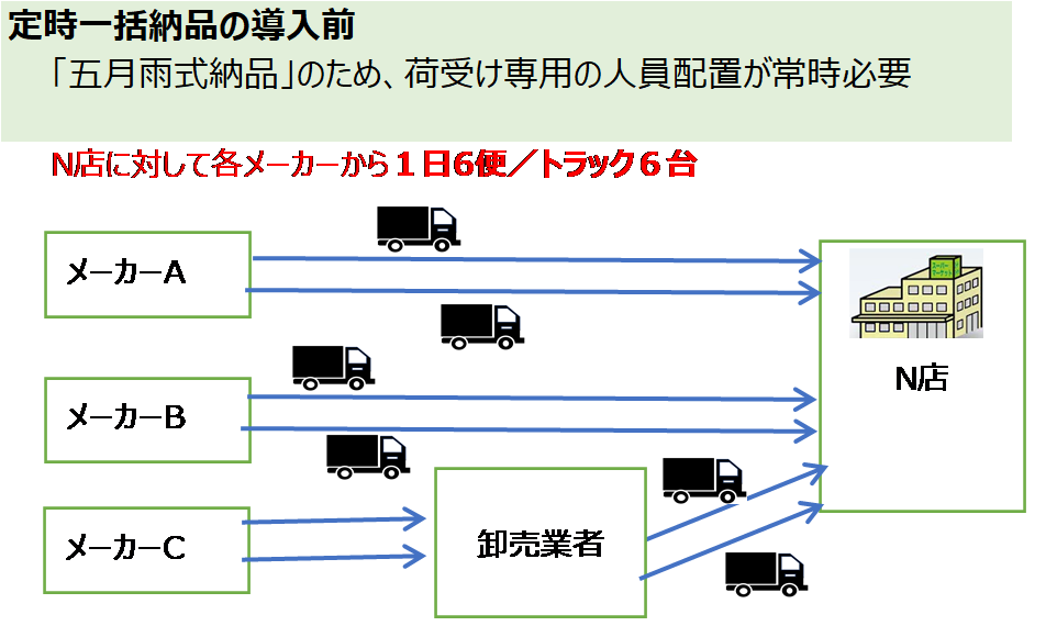 店内物流の整流化　第２回　図表１