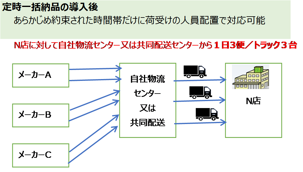 店内物流の整流化　第２回　図表２