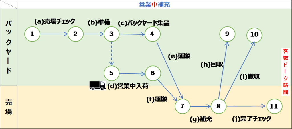 店内物流の整流化　第３回　図表３