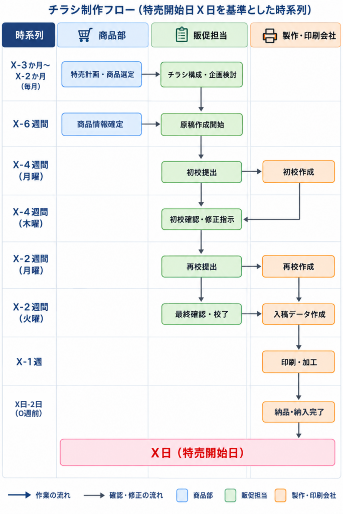 小売業の販売促進活動　図表1-3